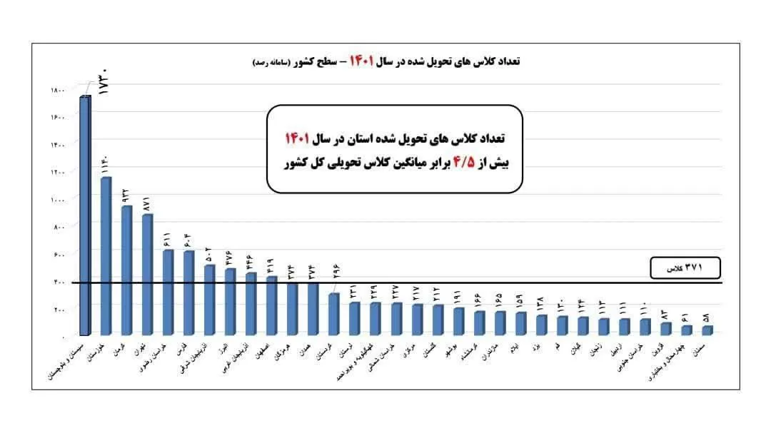 رشد خوب کهگیلویه‌وبویراحمد در تحویل کلاس‌های درس