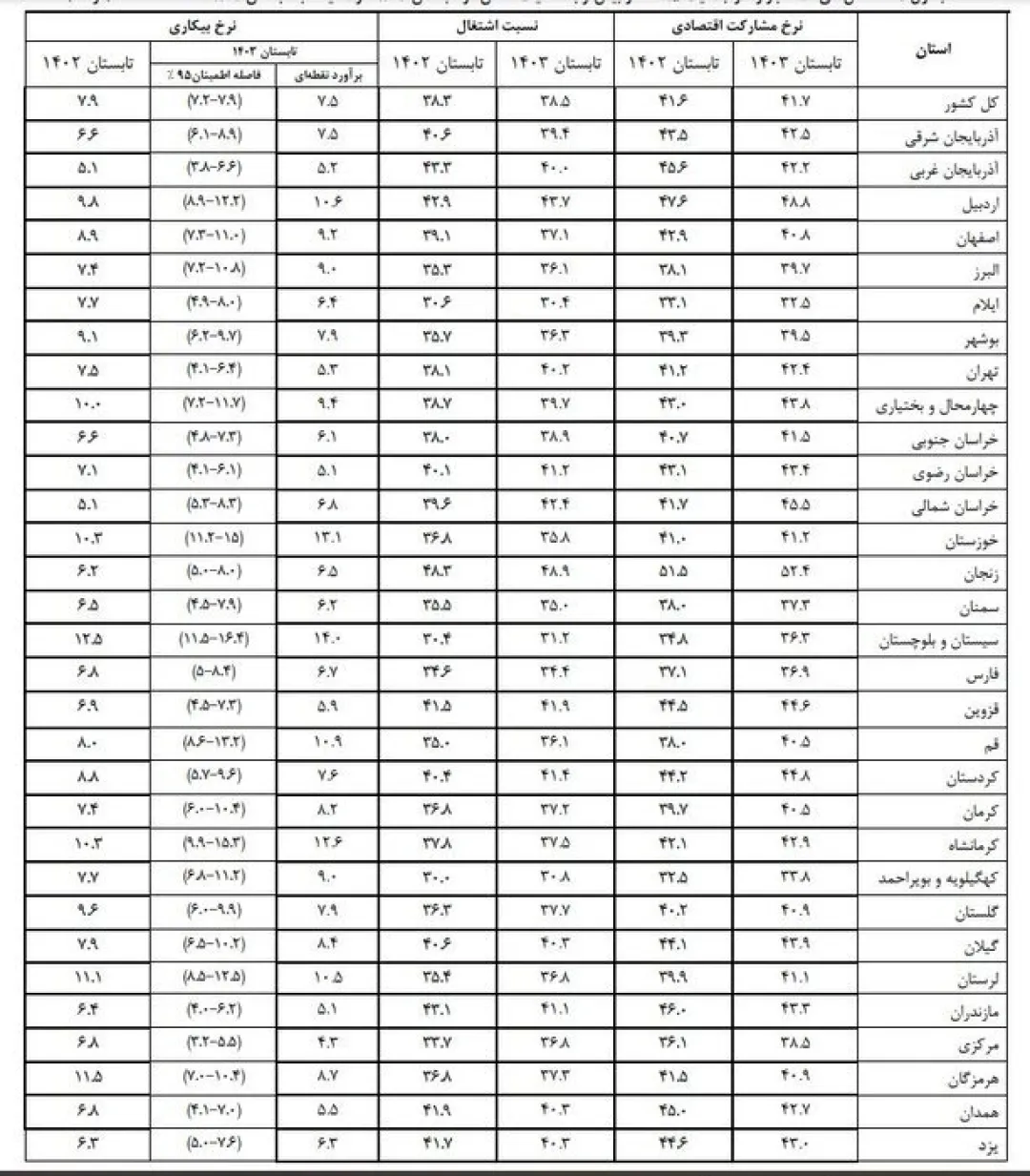 نرخ بیکاری کهگیلویه و بویراحمد چند درصد است؟