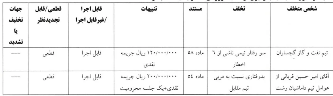 تخلف نفت و گاز گچساران روی میز کمیته انضباطی فوتبال+جزئیات