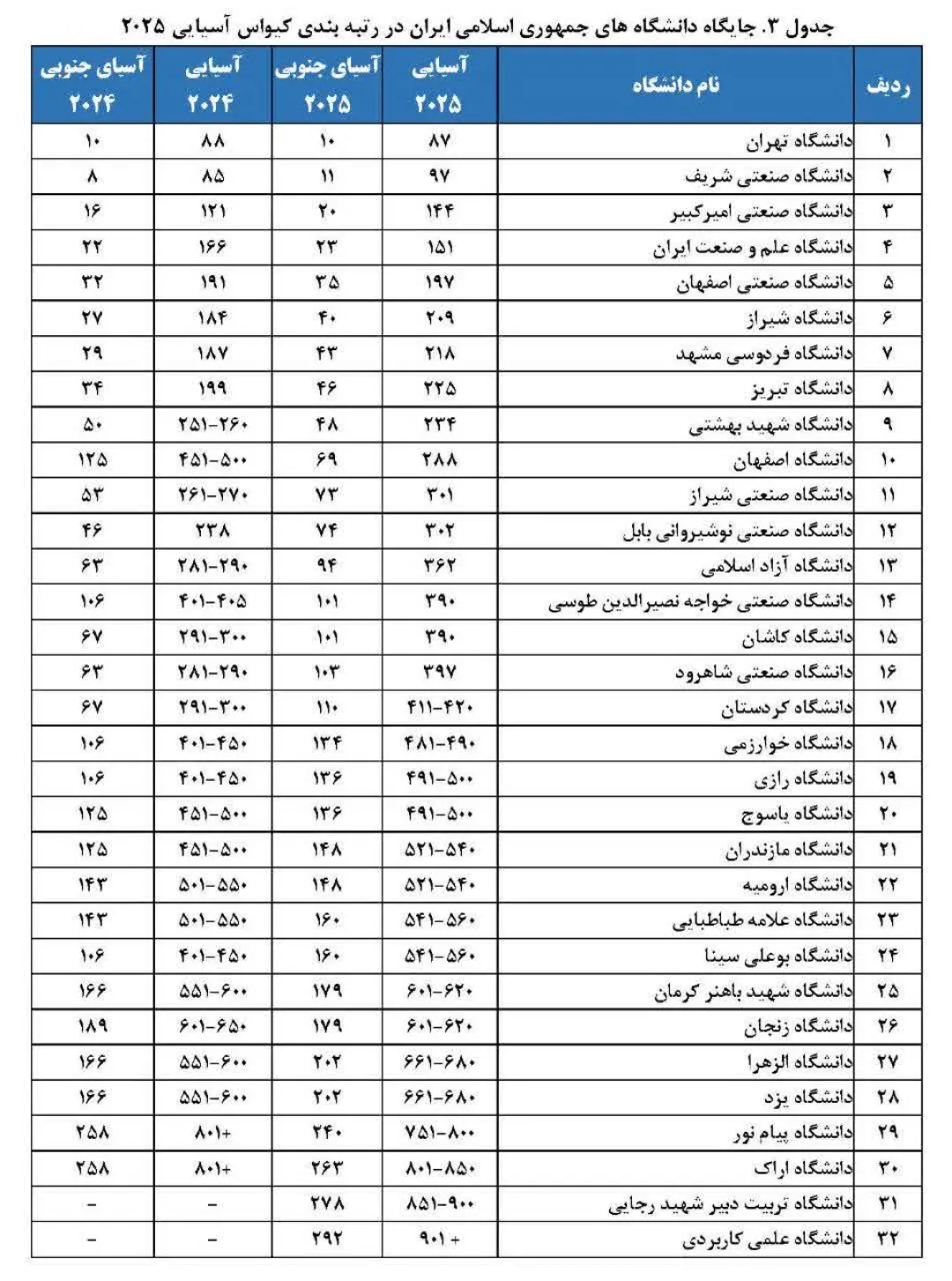 دانشگاه یاسوج در رتبه‌بندی «کیو اس» آسیایی ۲۰۲۴