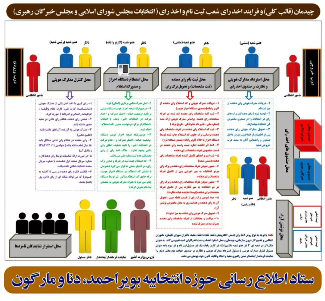 چیدمان و فرایند اخذ رای بویراحمد