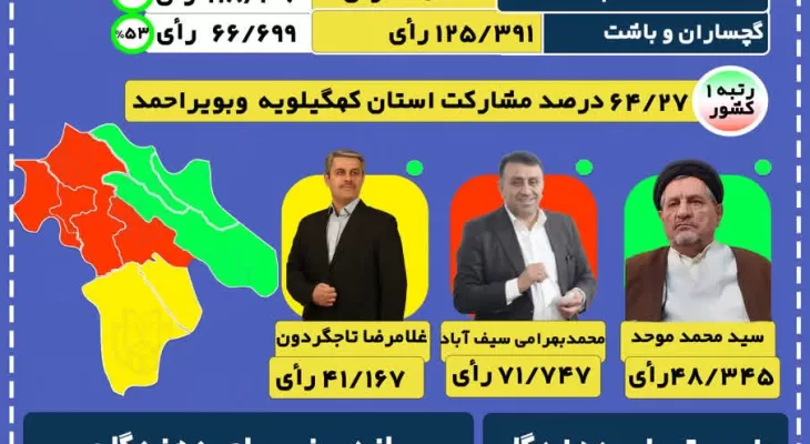 آمار کلی انتخابات مجلس در کهگیلویه‌وبویراحمد