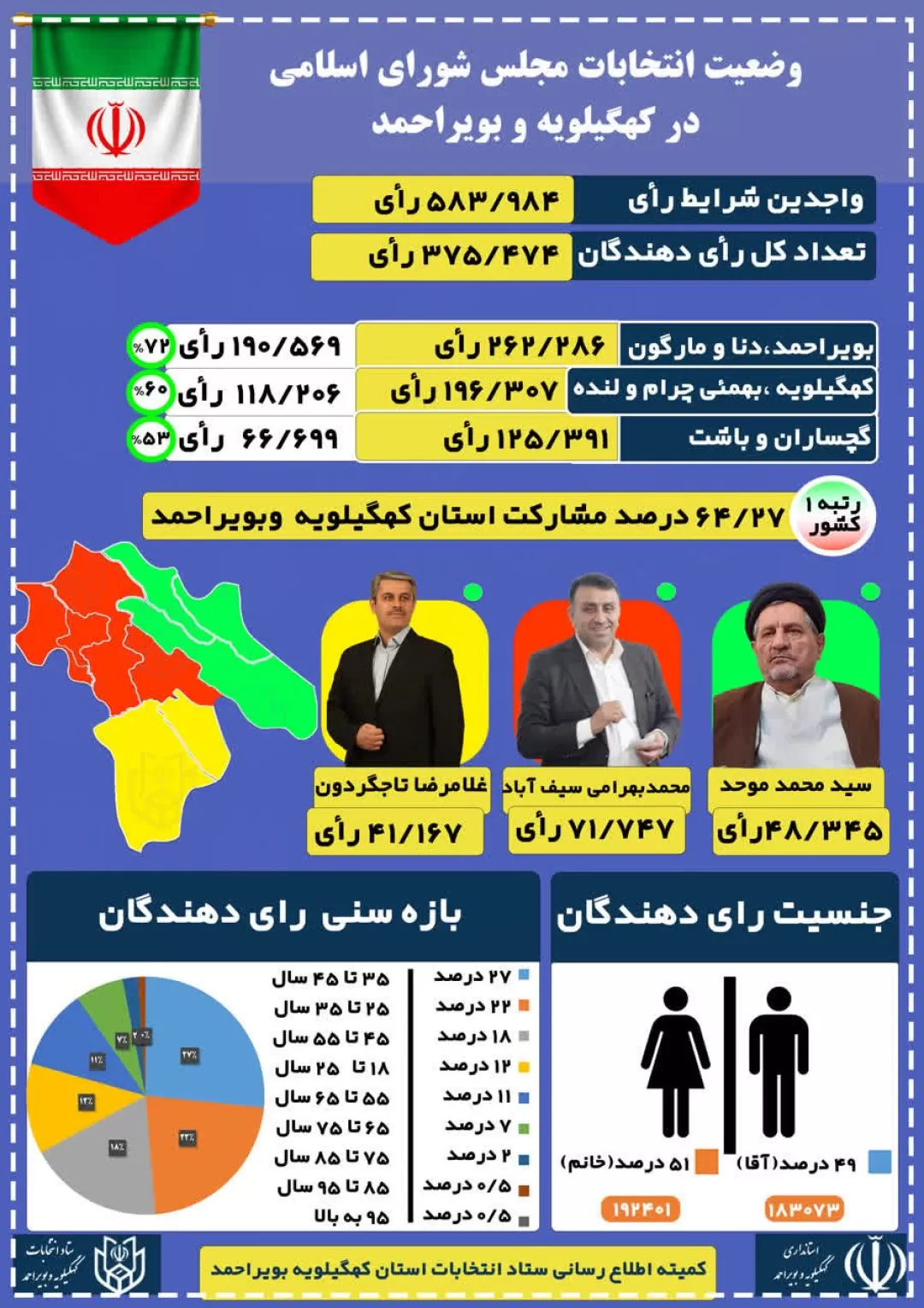آمار کلی انتخابات مجلس در کهگیلویه‌وبویراحمد