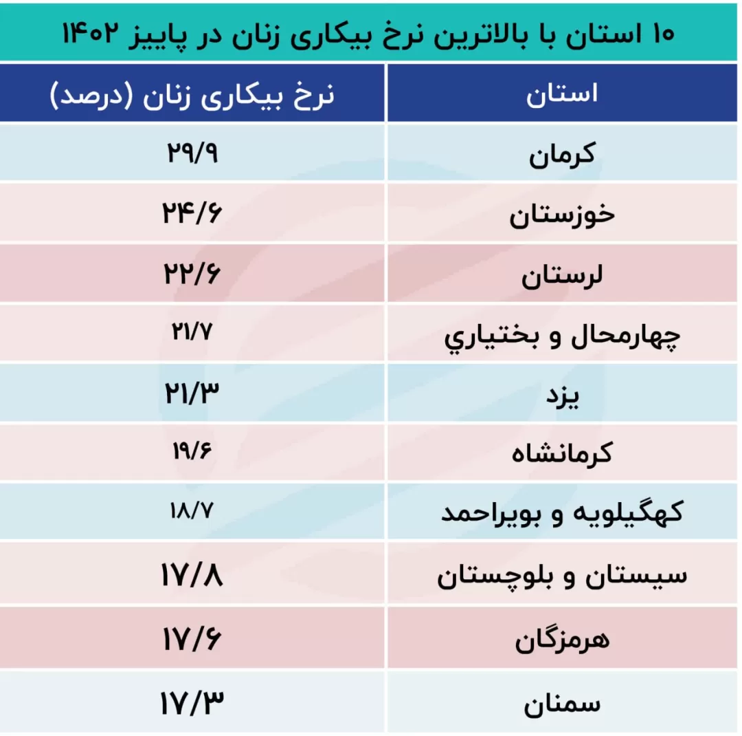 بانوان کهگیلویه‌و‌بویراحمدی در صدر بیکارترین‌ها