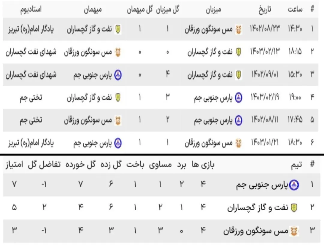 آماری جالب از نفت گچساران در لیگ آزادگان