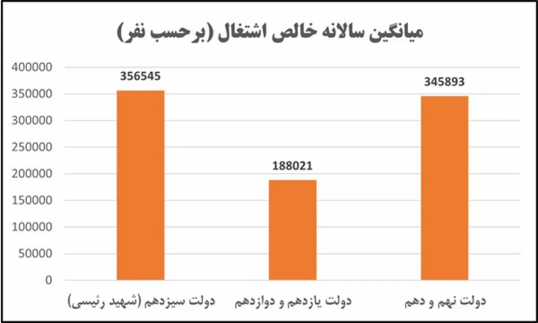 یادگاری دولت شهید رئیسی در اشتغال‌زایی کهگیلویه‌وبویراحمد