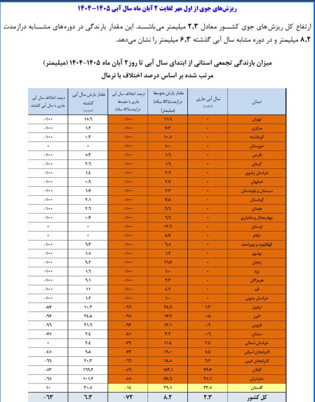 کهگیلویهوبویراحمد نفسهای آخر را میکشد