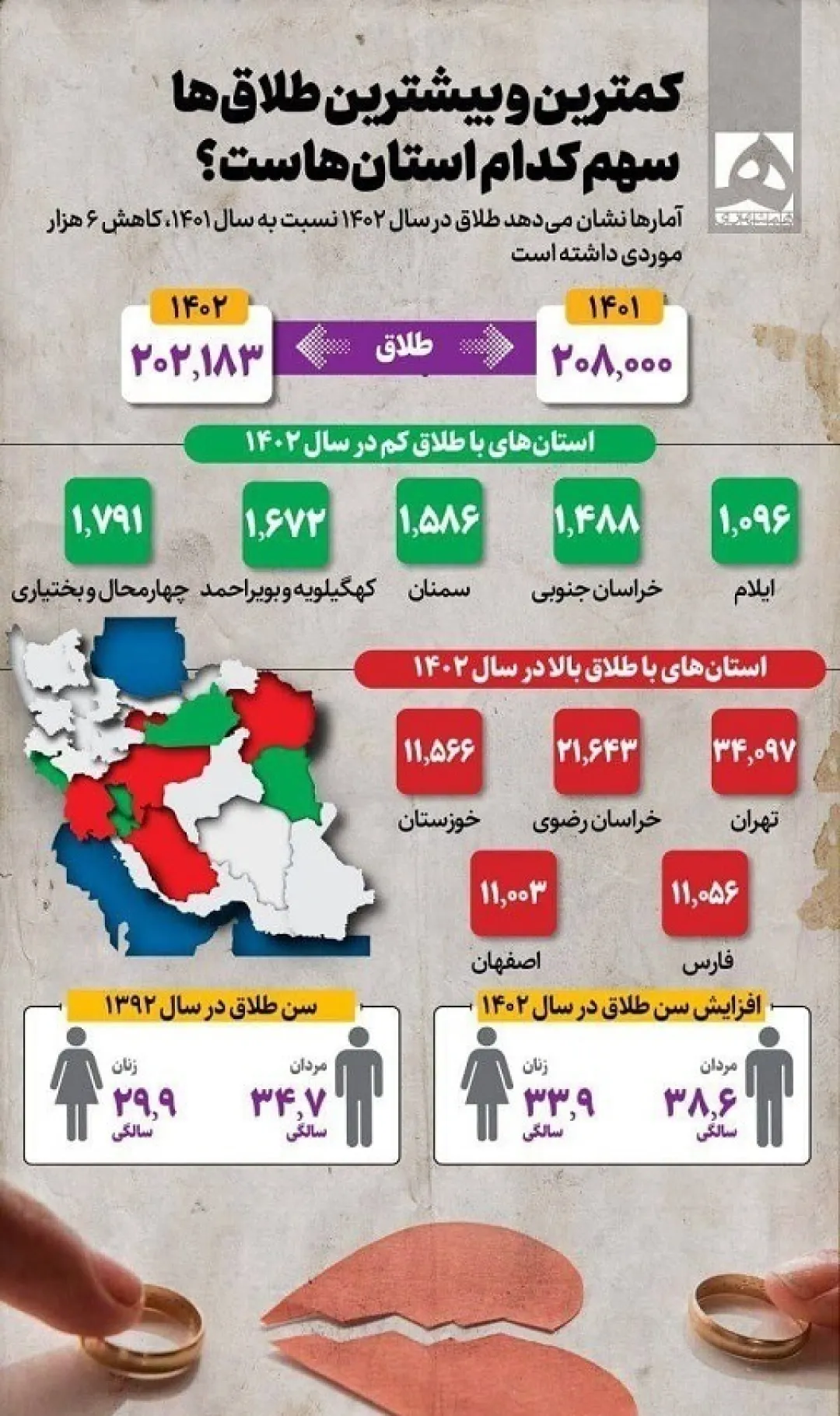 حرکت چراغ خاموش «طلاق» در کهگیلویه‌وبویراحمد