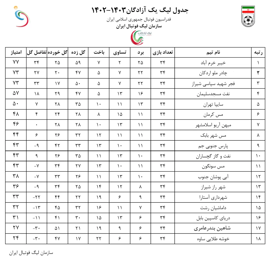 آماری جالب از نفت گچساران در لیگ آزادگان